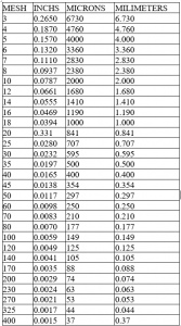 bảng chuyển đổi mesh sang micron